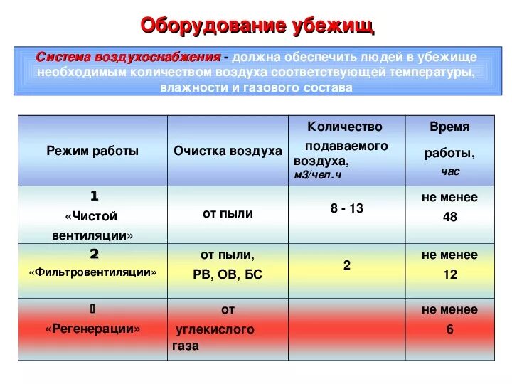 Система воздухоснабжения в убежище. Режимы работы системы воздухоснабжения убежищ. Режимы вентиляции в убежище. Режим работы убежищ. Показатель частоты воздуха