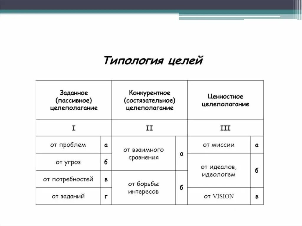 Типология значения. Типология целей. типология целей организации. типология целей в современном менеджменте. типология городских пространств.