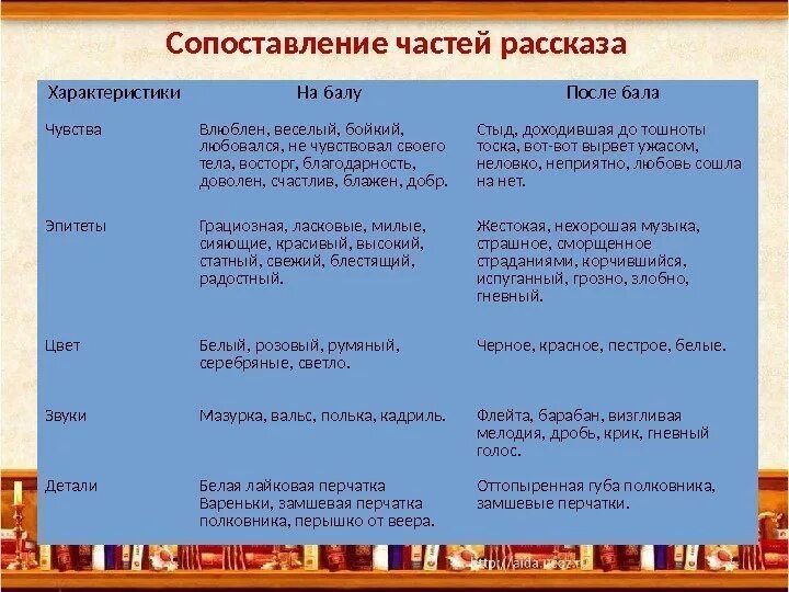 Литература после бала пересказ. Лев Николаевич толстой после бала таблица на балу и после бала. Л толстой после бала таблица на балу и после бала. Лев Николаевич толстой на балу и после бала таблица. Рассказ после бала таблица до бала и после бала характеристика.