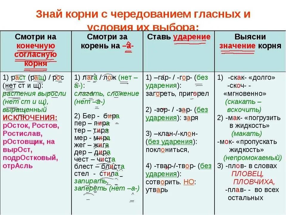 Корни с чередующимися гласными. Чередование гласных в корне слова таблица с примерами. Таблица чередование гласных в корне слова 6 класс. Правописание а о в корнях с чередованием правило.