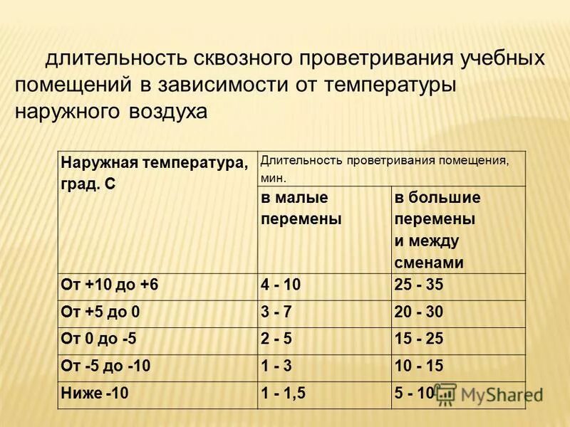 Графики проветривания помещений. Как правильно проветривать помещение. Проветривание учебных помещений. Длительность сквозного проветривания. Можно ли проветривать при температуре.
