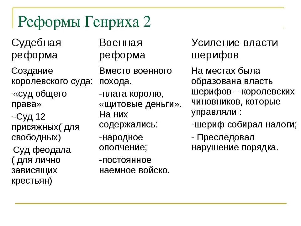 Военная реформа генриха ii плантагенета. Что изменили реформы генриха 2. Военная реформа генриха 2 плантагенета. Генрих 2 плантагенет 1154 1189 военная реформа. Что изменили реформы генриха 2.