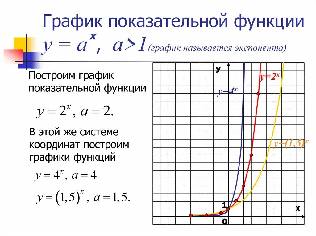 5 показательная функция. Показательная функция функция свойства и графики. Показательная функция y 2 x. График показательной функции при a>1. График показательной функции у х2.