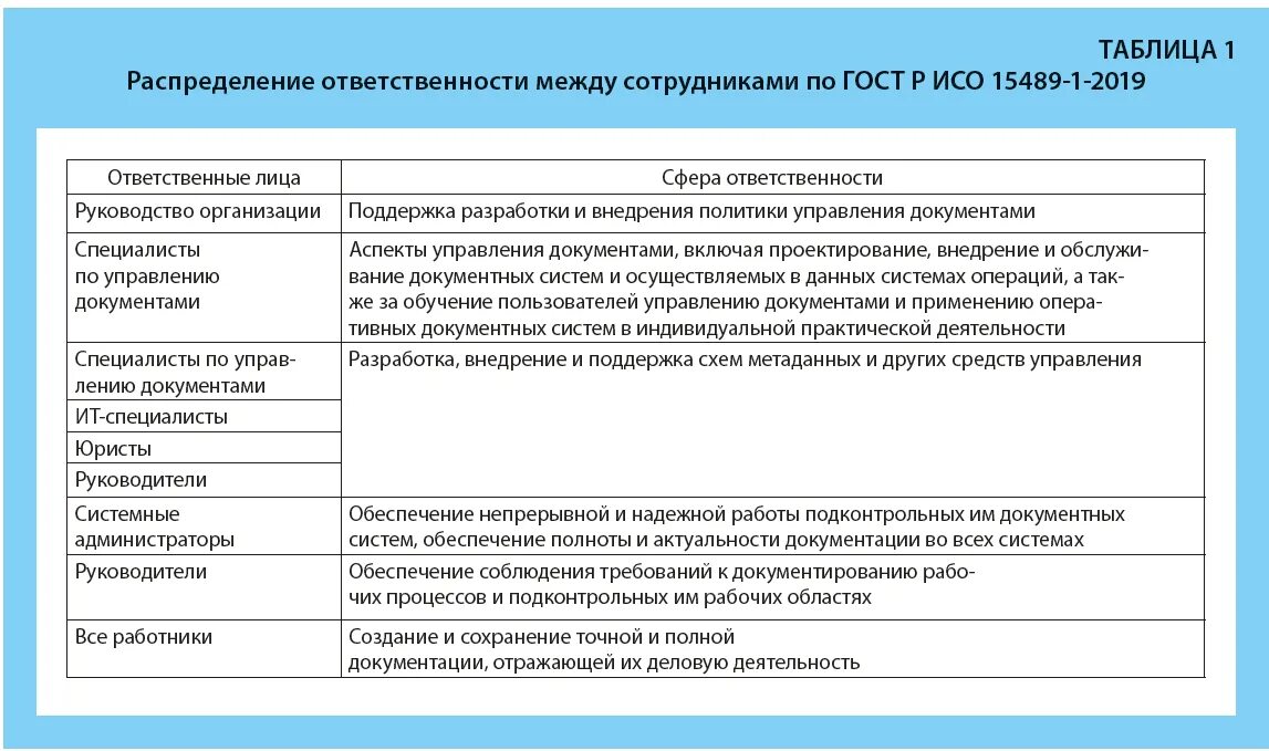 Распределение обязанностей между работниками управления