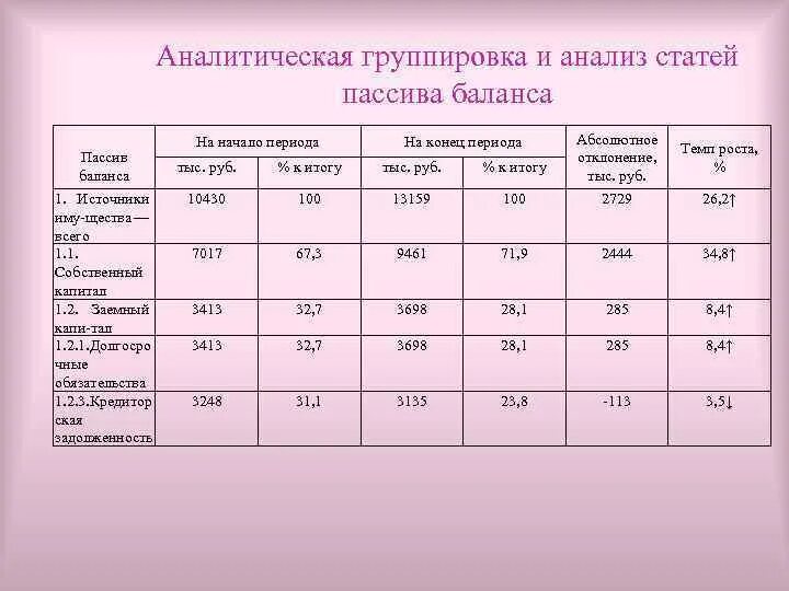 Аналитическая таблица активов баланса. Анализ статей пассива баланса. Аналитическая группировка статей баланса. Аналитическая группировка статей пассива баланса. Анализ статей актива