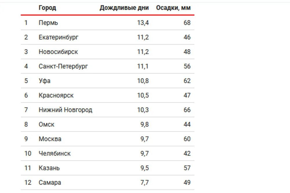 Меньше всего городов в. Самый влажный город в России. Самые дождливые регионы России. Самые пасмурные города России. Самый дождливый город в России.