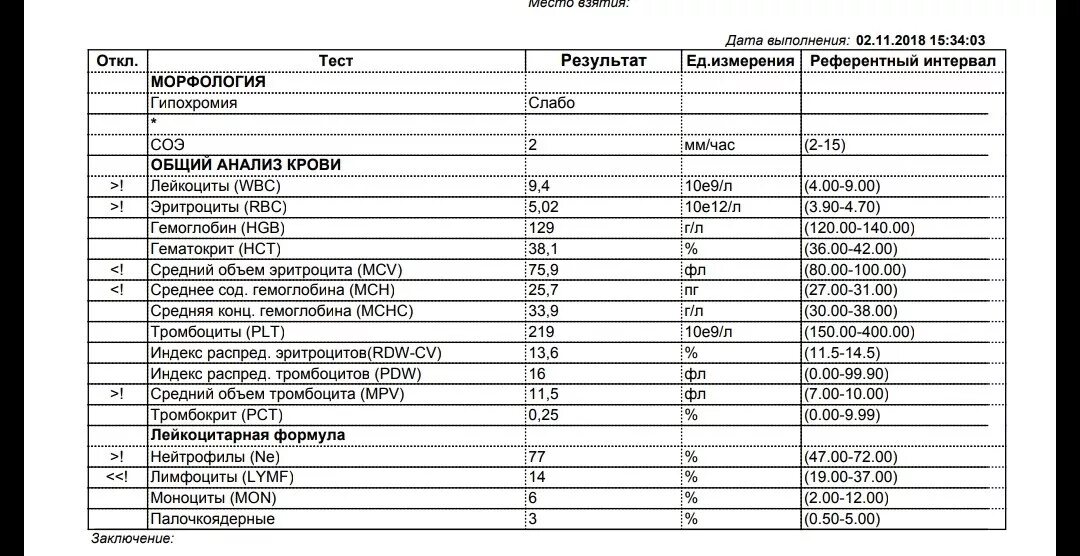 ЮНИЛАБ ОАК результат. Доска цеха ОАК. Палм Корнет ОАК. Оак форум мыд