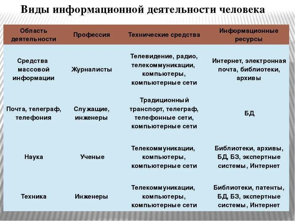 3 категории фактов. Виды деятельности. Виды информационной деятельности человека. Виды деятельности человека. Признаки видов деятельности.