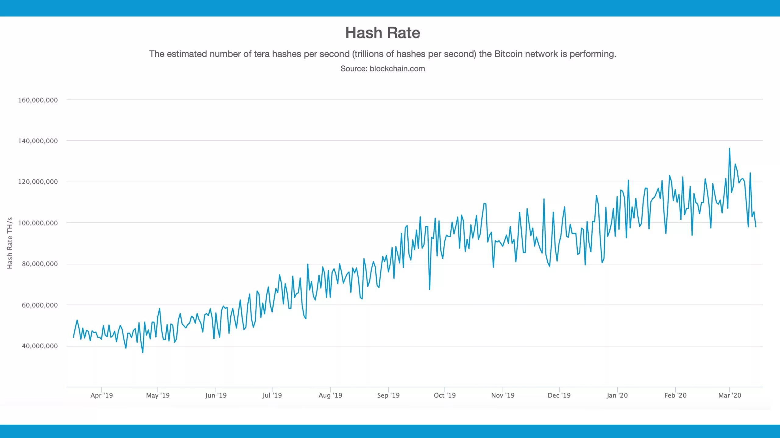 Сложность сети btc. Bitcoin Network hashrate. Сложность сети биткоин. История сложности биткоина. Крипто инфлюенсер.