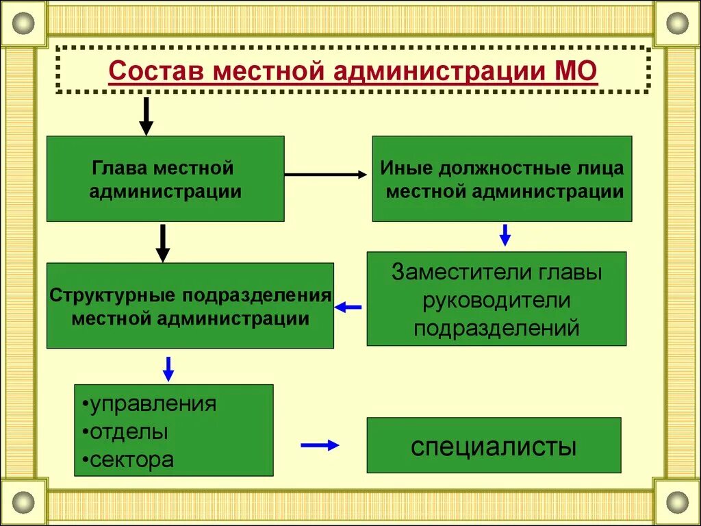 Состав местной администрации муниципального образования. Должностные лица местной администрации. Полномочия местной администрации. Состав администрации местного самоуправления. Полномочия местного правительства