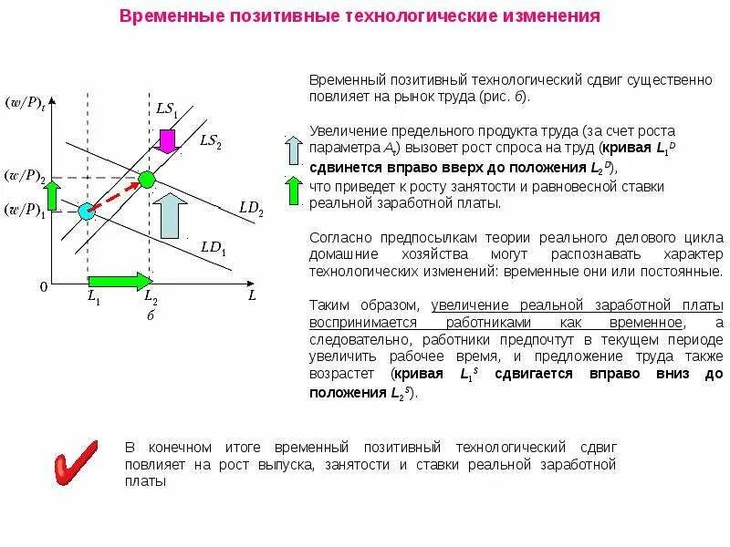 Были временные изменения. Позитивный Технологический сдвиг. Временный позитивный Технологический сдвиг. В случае временного позитивного технологического сдвига:. Инфляция спроса в фазе делового цикла.