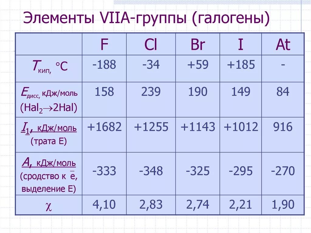 Элементы 7а группы галогены. Галогены: элементы viia группы. Элементы VII-А группы. Общая характеристика элементов 7 группы.