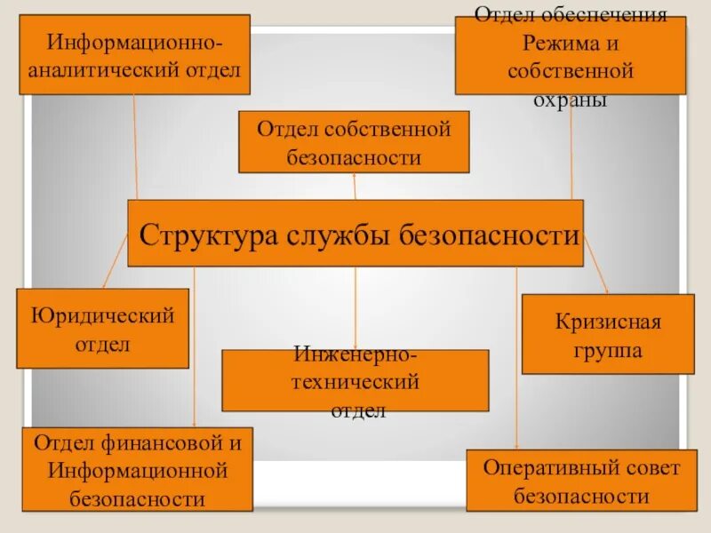 Структура информационно-аналитического отдела. Структура аналитического отдела. Структура службы безопасности. Структура отдела службы безопасности. Отдел иб