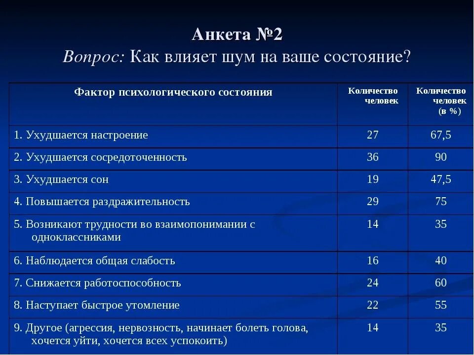 Изменение шума. Анкетирование влияние шума на организм человека. влияние городского шума на здоровье человека. анкета на тему влияния шума на организм человека. воздействие уровня шума на человека.