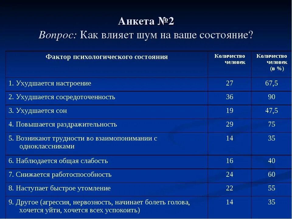 Воздействие шума на организм человека таблица. Влияние шума на организм человека опрос. Анкетирование влияние шума на организм человека. Влияние уровня шума на организм человека.