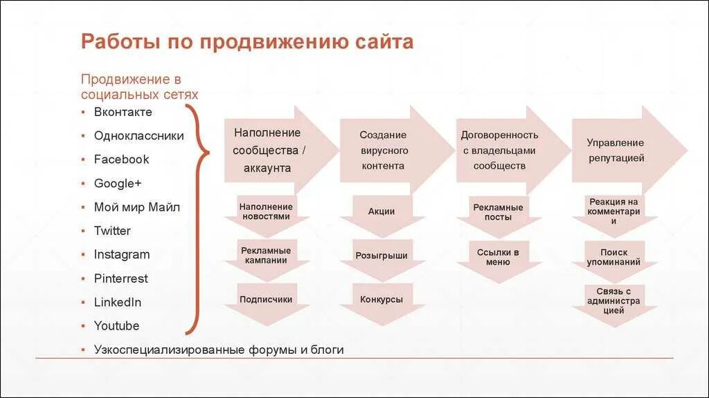 Разработка стратегии продвижения в социальных сетях. Разработка плана продвижения. Разработка рекламной стратегии в социальных сетях. План стратегии продвижения. Разработать социальная сеть