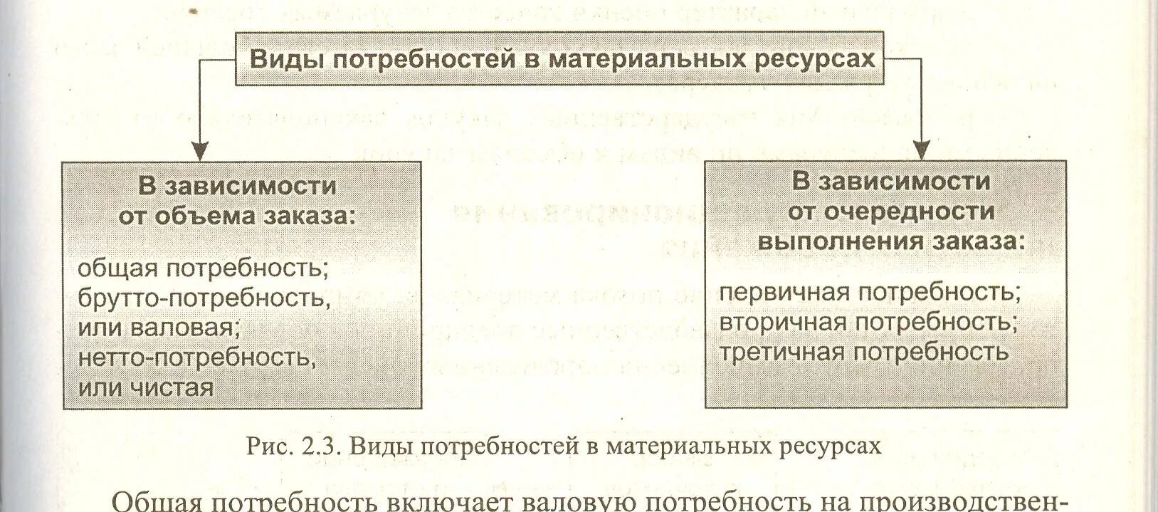 Методы определения потребности в материальных ресурсах в логистике. Алгоритм определения потребностей в материальных ресурсах. Методика оценки потребности в материальных ресурсах. Виды потребностей в материальных ресурсах в логистике. Потребность производства в материалах