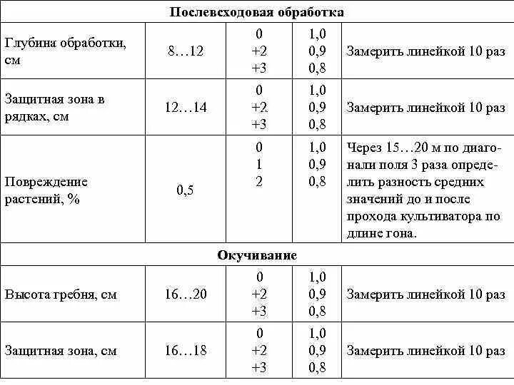 Глубина обработка. Регулировка глубинной обработки культиватора. Глубина мелкой обработки почвы. Схема дисковые орудие угол атаки. Глубина обработка.