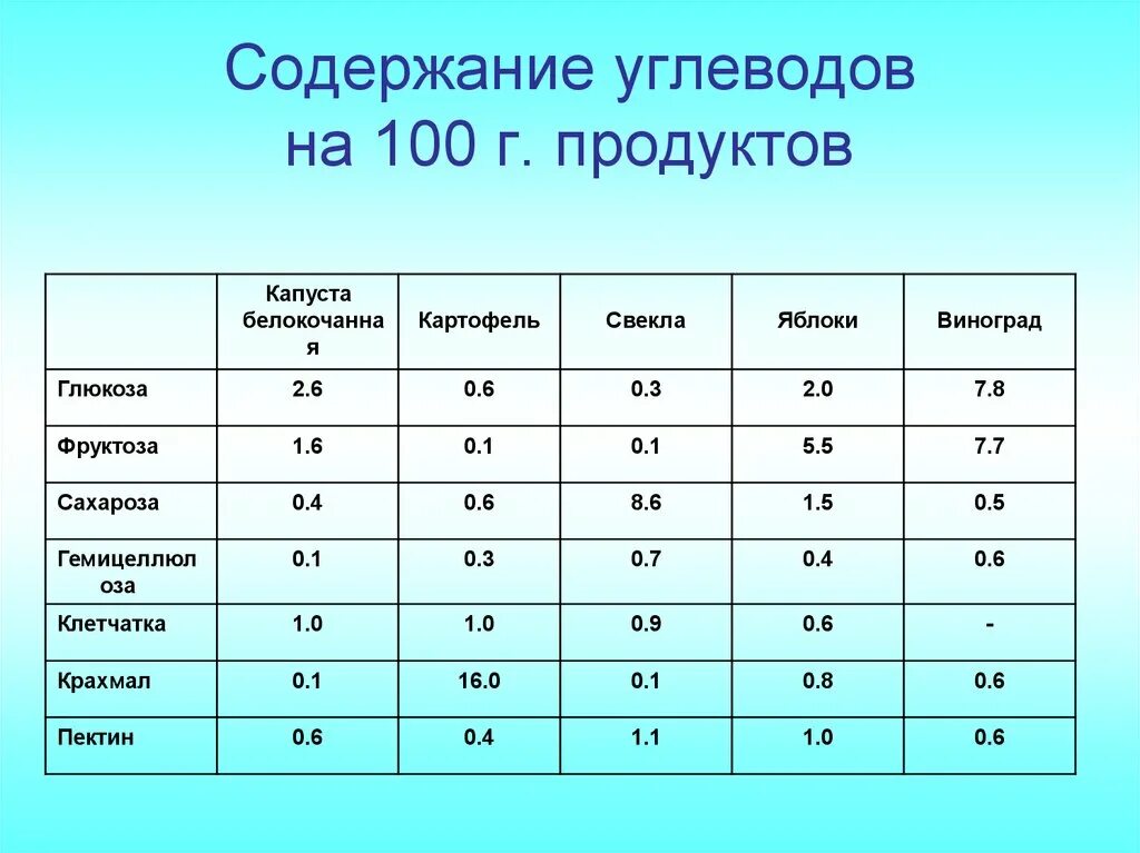 Воз углеводы. Содержание углеводов в продуктах. Продукты содержащие углеводы. Содержание углеводов в проду. Содержание углерода в продуктах.