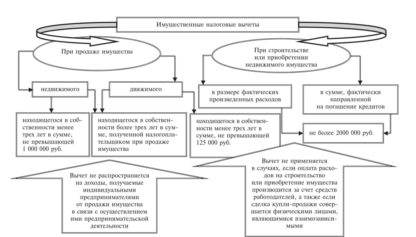 Фнс вычеты ндфл. Налоговые вычеты НДФЛ схема. Имущественный налоговый вычет схема. НДФЛ имущественные налоговые вычеты. Имущественные вычеты НДФЛ схема.