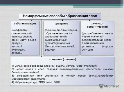 Способы создания новых слов