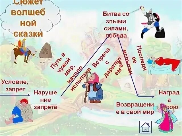 Сюжет волшебной сказки