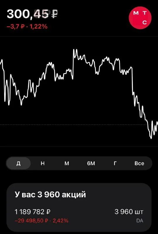 мтс падение. высокорискованные стратегии инвестирования. телефон мтс разбился. мтс упал сегодня. акции 2021.