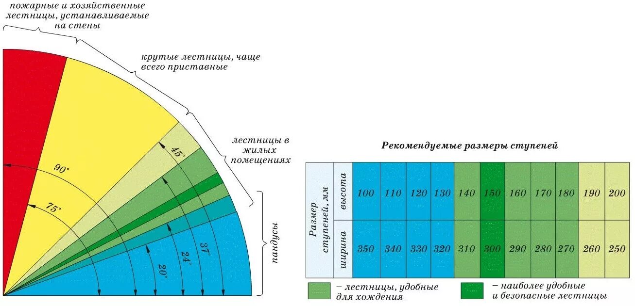 Высота 120 0. Таблица расчета ступеней лестницы. Лестница с углом наклона 30 градусов. Угол наклона лестницы 45 градусов. Таблица угла наклона лестницы.