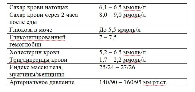 Почему сахар натощак выше чем после еды