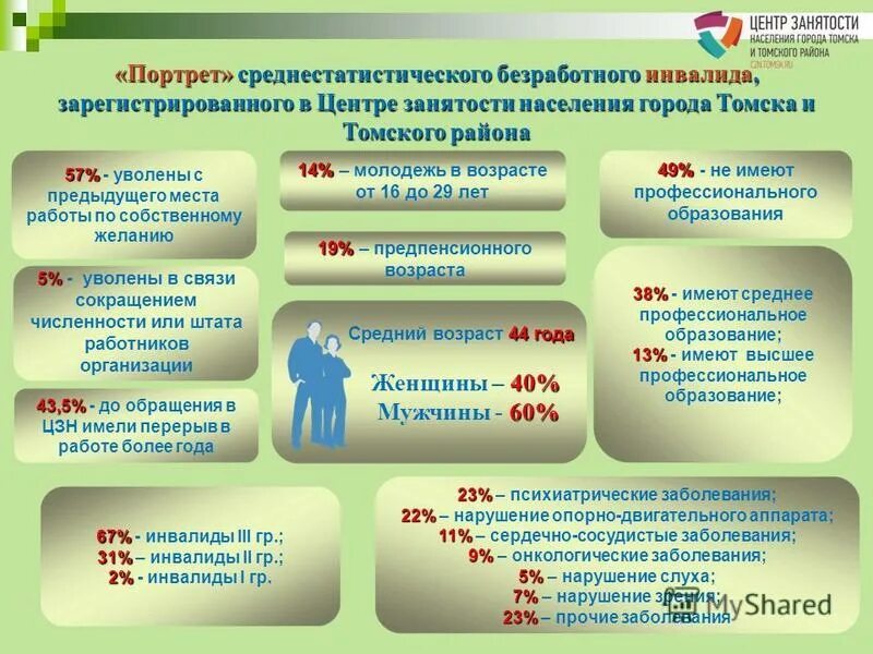 Государственная программа содействие занятости населения обучение. Социальный портрет безработного. Центр службы занятости населения. Биржа труда презентация. Эмблема диспетчерской службы.