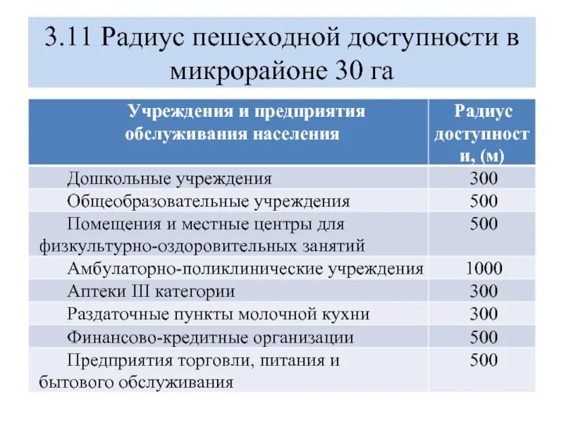 Показатели повышения доступности объектов. Радиус обслуживания. радиус доступности школы. радиус пешеходной доступности школы. радиус доступности школ и детских садов.