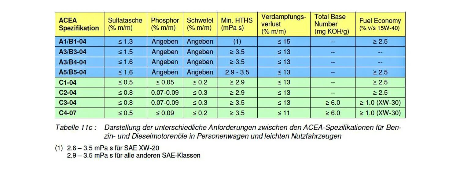 Масло стандарт ACEA a3/b4. Классификация моторных масел по ACEA с3. Стандарт ACEA моторных масел c2. Классификация моторных масел а3/в4. Api аналоги