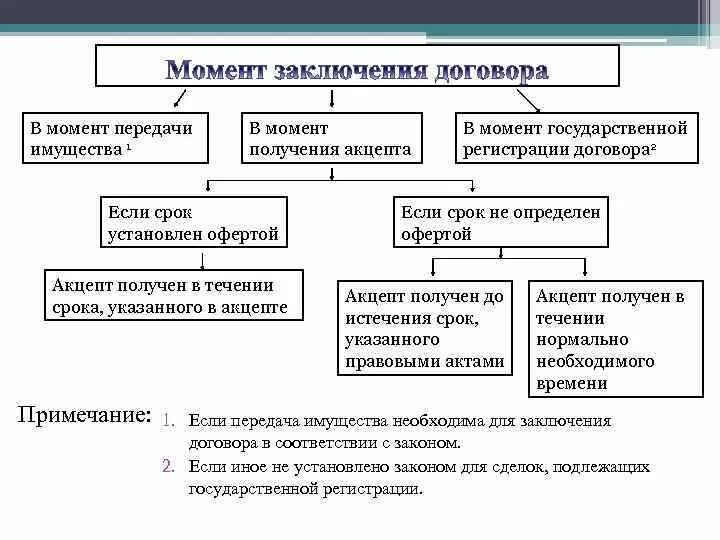 Способы передачи имущества. Виды передачи имущества. Срок передачи имущества. Передача имущества в оперативное управление.