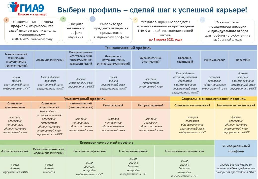 Профильное обучение 2023. Чек лист подготовки к ОГЭ. Апелляция ОГЭ 2022. Информационные ресурсы для подготовки к ГИА-9 2023. Даты ОГЭ 2022.