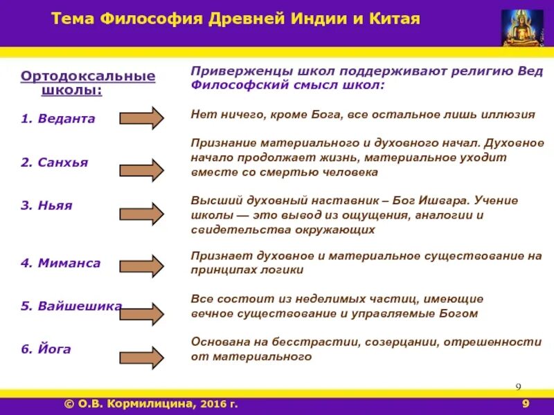 Школы философии древней Индии. Философия древней Индии философы. Философия древней Индии основные школы. Основные понятия древней индийской философии. Понятия древнеиндийской философии