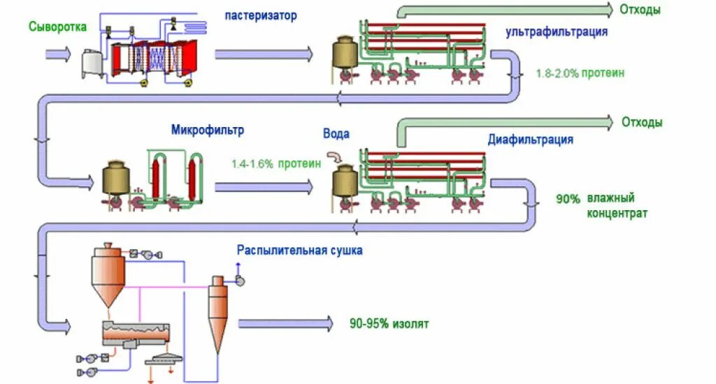 Белковое производство. Схема производства сывороточного протеина. Схема производства соевого белка. Схема ультрафильтрации молока. Технологическая схема производства молочной сыворотки.