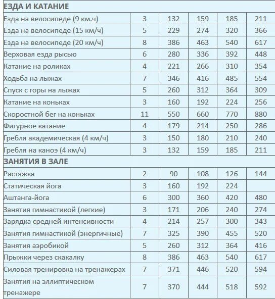 Сколько сжигается в бане. Сколько калорий сжигается при ходьбе на лыжах. Калории при занятии спортом. Затраты калорий на упражнения. Катание на лыжах калории.