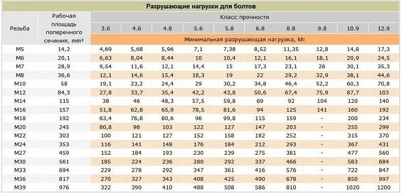 Классы прочности шайб. Класс прочности болтов 4.8. Болт класс прочности 8,8 нагрузки. Класс прочности болтов 12.5. Прочность болтов на разрыв таблица.