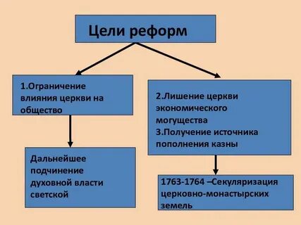 4 секуляризация церковных земель