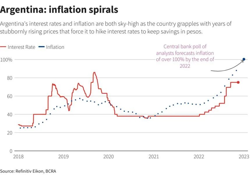 Инфляция в аргентине 2024. Инфляция в Аргентине. ЦБ Аргентины. Инфляция в Аргентине 2023. Инфляция в Аргентине по годам.