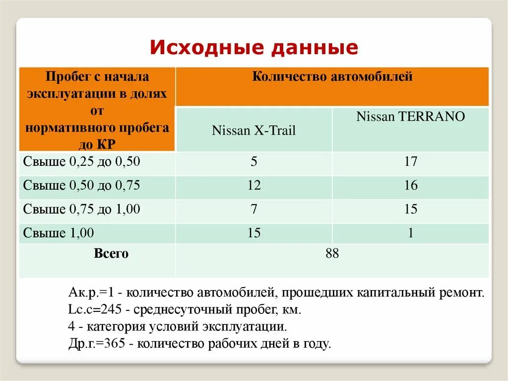 При каком количестве транспортных средств. Нормативный пробег до капитального ремонта. Пробег с начала эксплуатации в долях от нормативного пробега до кр.