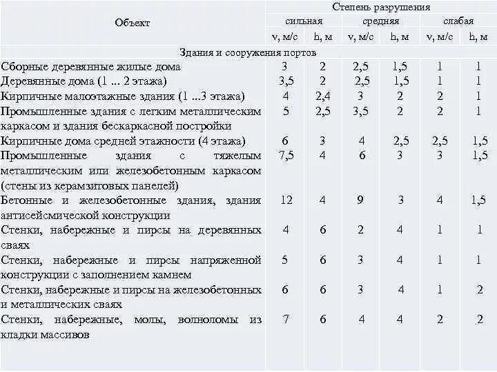 Степени разрушения зданий. Степени разрушения зданий и сооружений при взрывах. степени разрушений зданий и их характеристики. зоне сильных разрушений соответствует избыточное давление. пять степеней разрушения зданий.