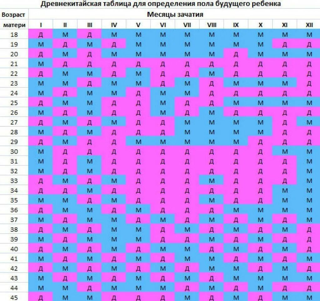 Таблица для выявления пола ребенка. Определить пол ребёнка по таблице по возрасту матери и отца. Таблица пол ребенка по возрасту матери беременности китайский. Таблица определения пола ребенка по возрасту матери и отца. Тест кто будет мальчик
