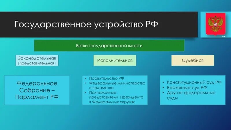 Ветви государственной власти. Федеральное собрание ветвь власти. Правительство РФ ветвь государственной власти. Министерство ветвь власти.