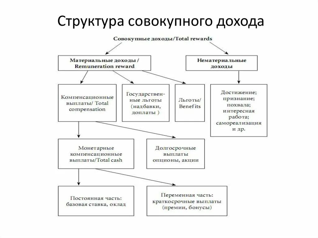 Структура совокупных доходов населения. Структура совокупного дохода. Состав совокупного дохода. Структура общей выручки. Реальный совокупный доход