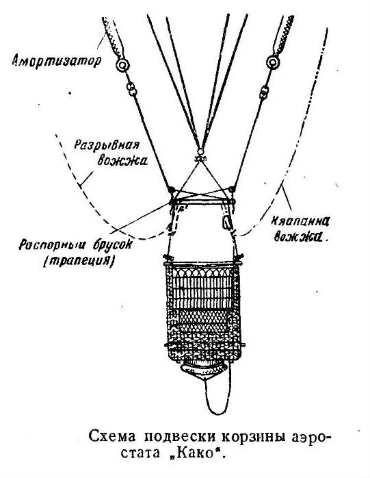 Фиеста аэростатов в нижнем 2022. Привязной змейковый аэростат. Анри жиффар дирижабль. Воздушный шар с корзиной для фотосессии. Конструкция аэростатов заграждения.