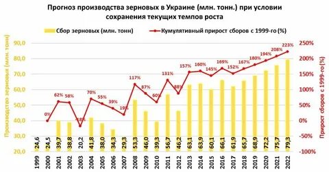 Объем производства зерна