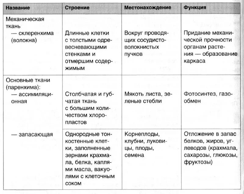 название ткани строение функции таблица. конспект по биологии 8 класс ткани. таблица по биологии вид ткани особенности строения функции. опорная схема ткани животных. ткани животных таблица егэ биология.