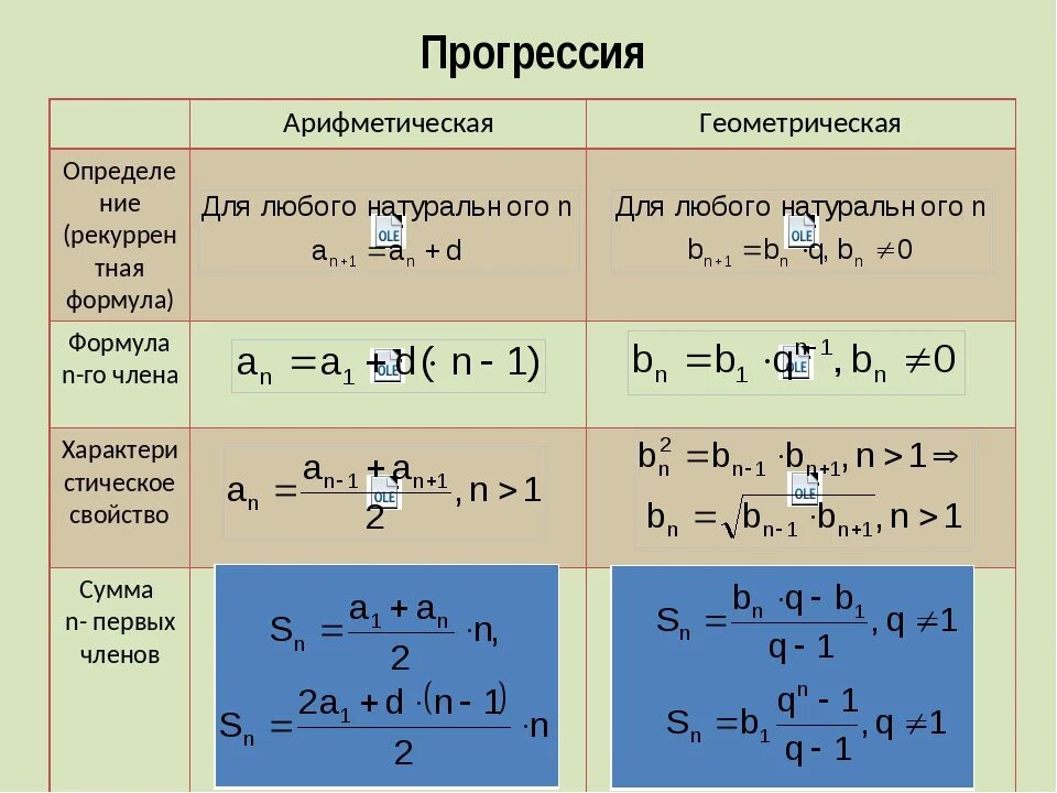Формула арифметической прогрессии 9 класс огэ. Формулы арифметической и геометрической прогрессии. Формулы по арифметической и геометрической прогрессии. Арифметич прогрессия формула. Формула алгебраической прогрессии.