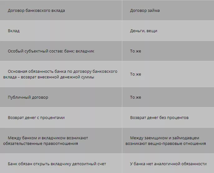 Банковский счет и банковский вклад. Банковский счет и банковский вклад разница. Различия банковского вклада и банковского счета. Договор банковского вклада и банковского счета. Банковский счет статья